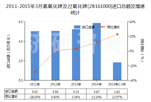2011-2015年3月氫氧化鎂及過氧化鎂(28161000)進口總額及增速統(tǒng)計